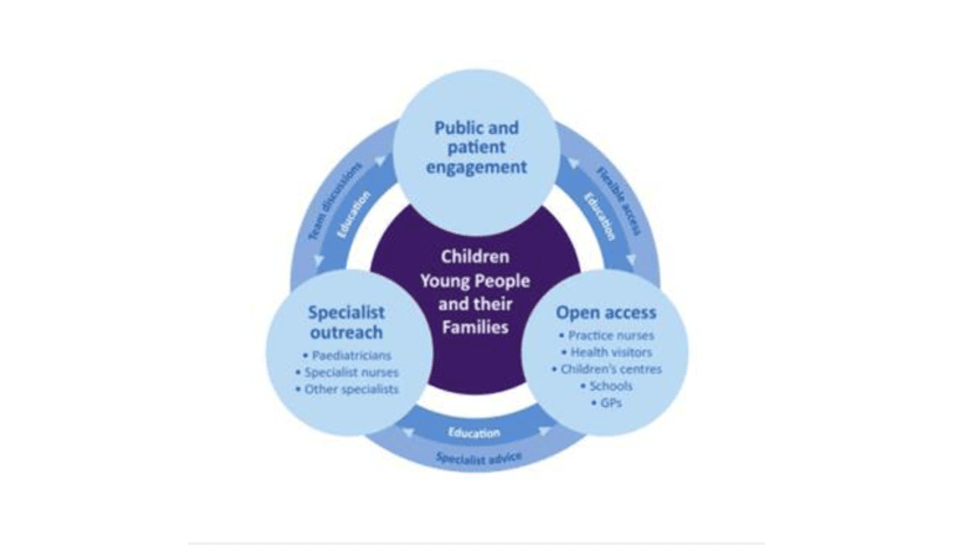 Child Health GP Hub Model Updated