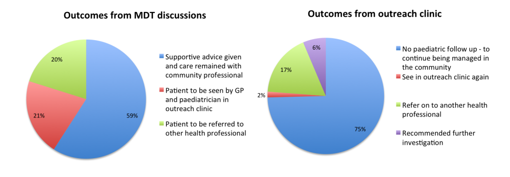 pie chart information 