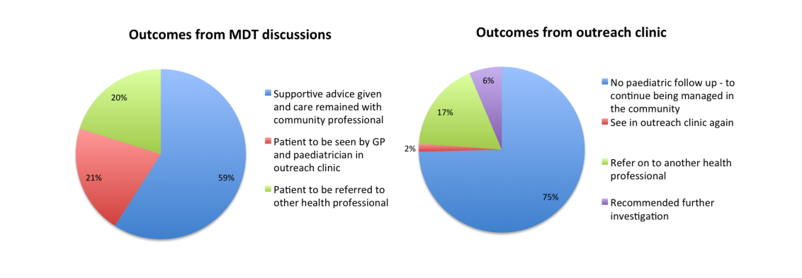 pie chart information 